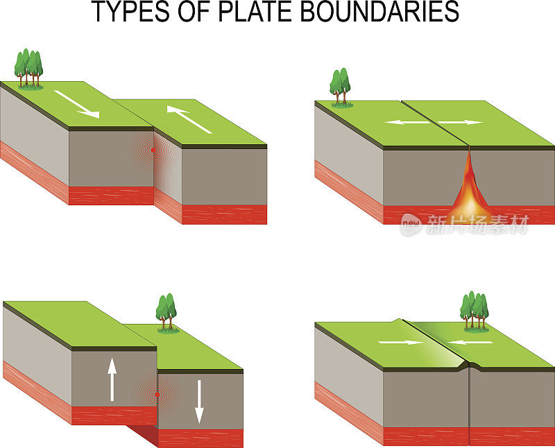 构造板块相互作用。火山、地震和板块构造