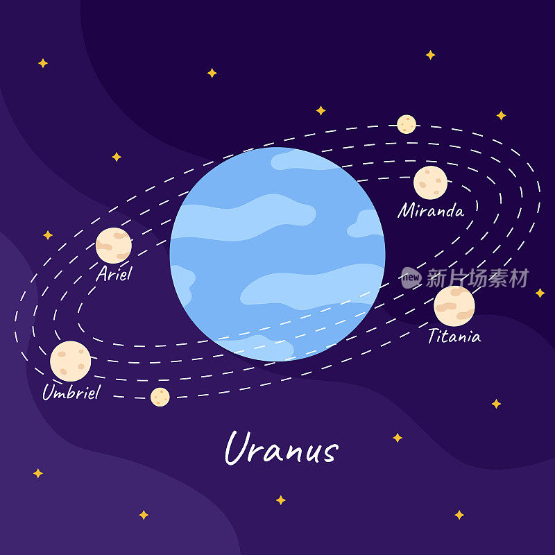 卡通星球天王星与乌布里埃尔、泰坦尼亚、米兰达、阿里尔卫星轨道在空间背景上的平面风格。