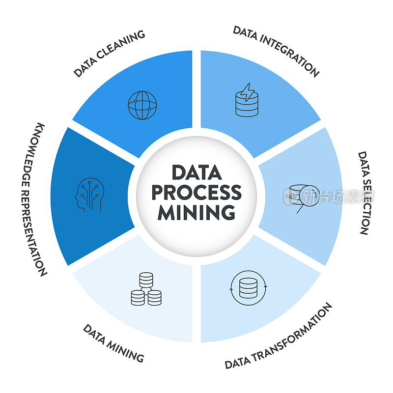 数据过程挖掘信息图表示向量包括数据清洗、集成、选择、转换、数据挖掘和知识表示。分析数据以改进业务流程。