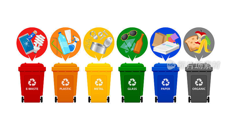 回收站类型，垃圾分类电子垃圾，塑料垃圾，金属，玻璃，纸和有机垃圾，前视图设置塑料垃圾桶用于回收不同类型的废物，垃圾桶孤立在白色
