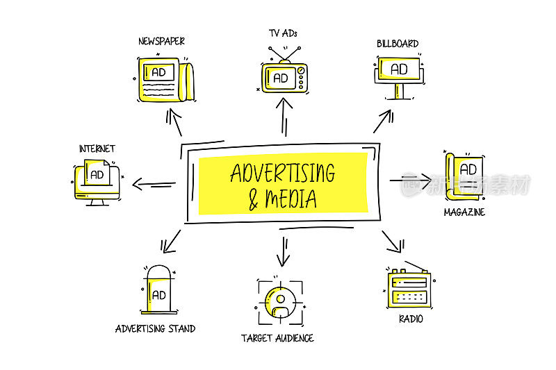 广告和媒体相关的对象和元素。手绘矢量涂鸦插图集合。手绘图标设置。