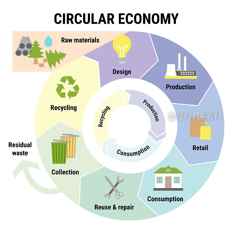 循环经济信息。可持续的商业模式。产品生命周期方案从原材料到设计、生产、消费、再利用、回收、再循环。平面向量插图