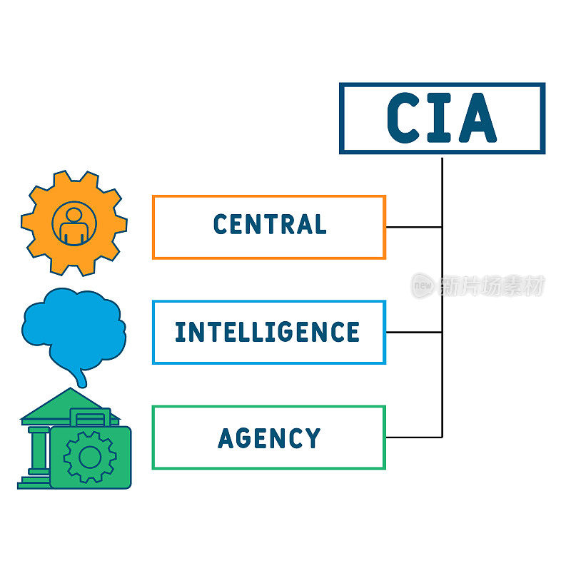 CIA——中央情报局的缩写