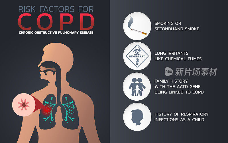 慢性阻塞性肺病(COPD)图标设计，健康信息图，医疗信息图。矢量图