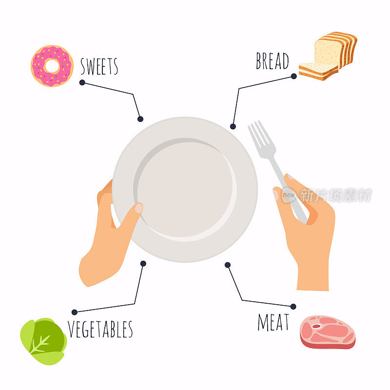 手与钢叉和空陶瓷板。健康饮食与节食观念。用盘子和餐具规划你的用餐信息图。平面设计风格现代矢量插图概念。