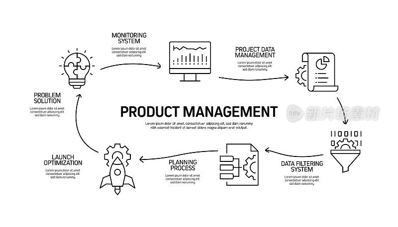 产品管理相关流程信息图模板。过程时间图。带图标的工作流布局