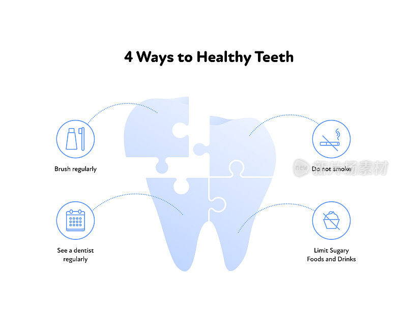 健康的牙齿信息图表。矢量平面医疗保健插图。拼图牙的符号。烟，糖，牙刷，牙医检查标志孤立在白色背景上。牙科健康海报设计。