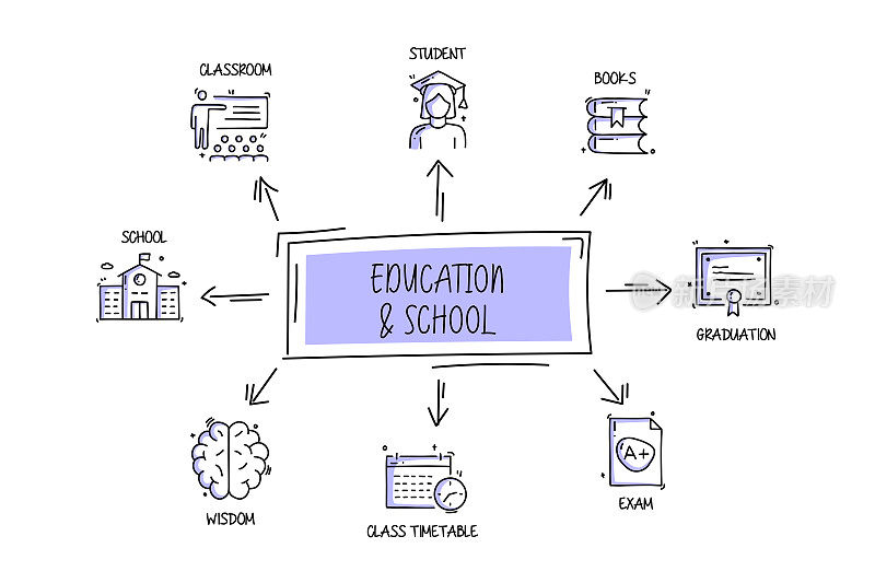 教育与学校相关的对象与要素。手绘矢量涂鸦插图集合。手绘图标设置。