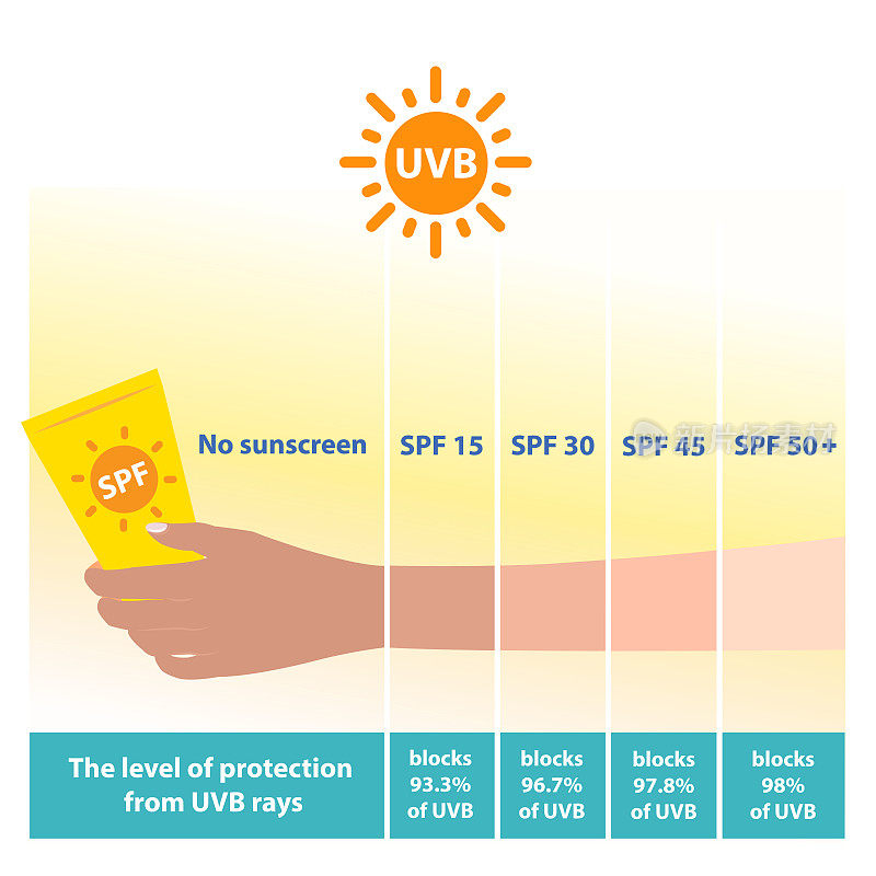 不同级别的SPF防晒矢量插图在白色背景。