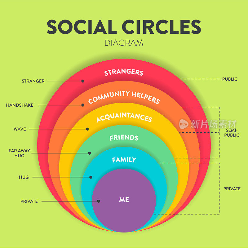 社交圈亲密和关系信息图的圆圈图呈现向量有不同的层次，如陌生人，社区帮手，熟人，朋友，家人。教育。