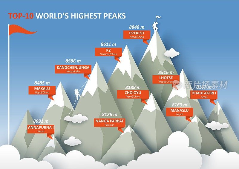 10世界上最高的喜马拉雅山峰信息图，平面矢量插图。