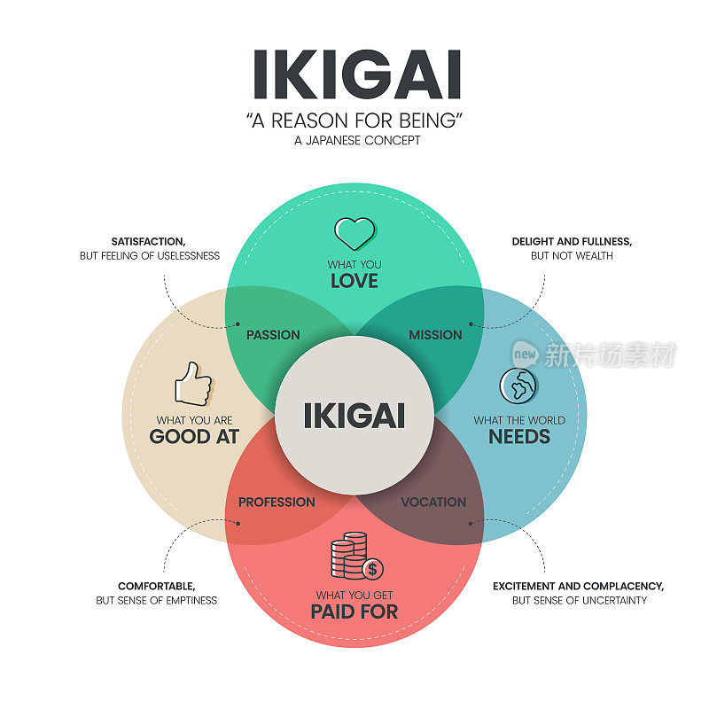 IKIGAI或原因为图表信息图表模板有4种类型的分析，如激情，使命，职业和职业。日本人思维的概念。视觉幻灯片演示或横幅矢量。