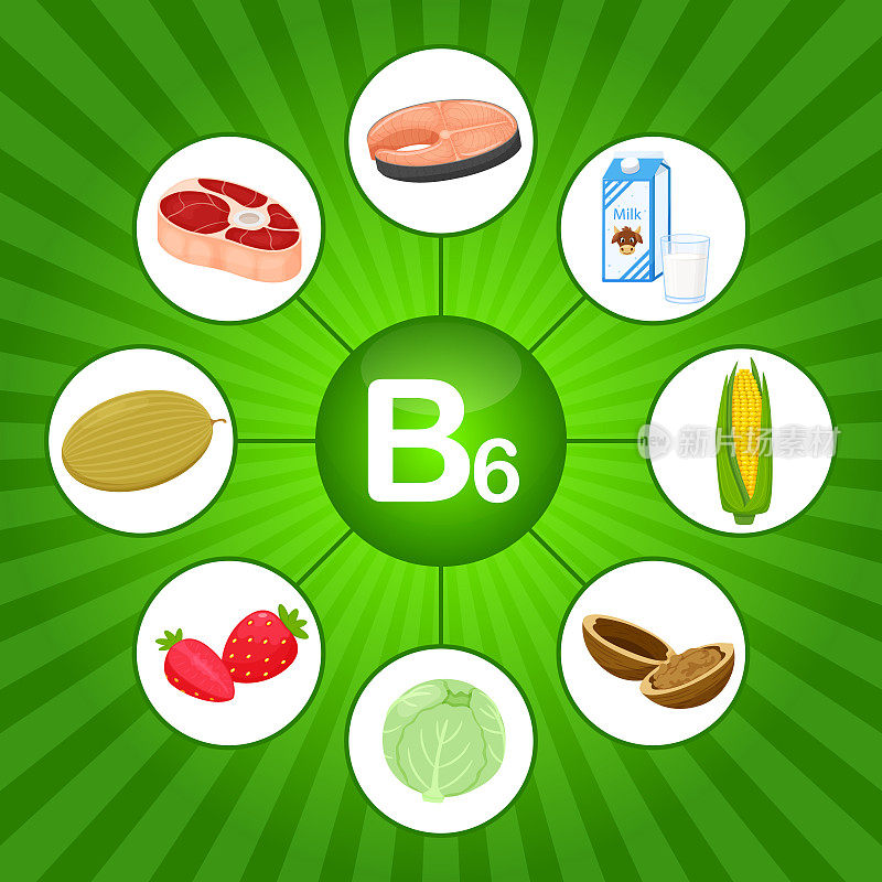 广场海报，食品含有维生素B6。吡哆胺。医学，饮食，健康饮食，信息图表。平坦的卡通食物元素在明亮的绿色背景与阳光。