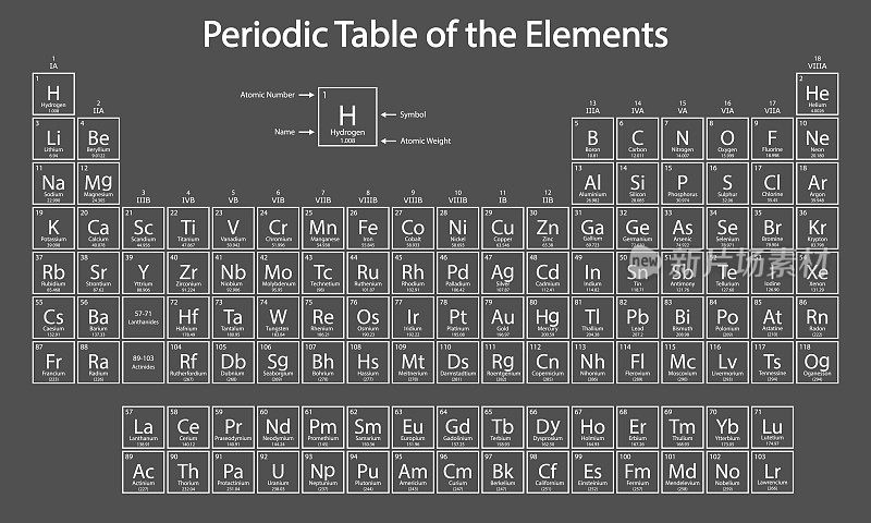 元素周期表。化学元素的周期体系。