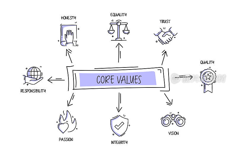 核心价值相关对象和元素。手绘矢量涂鸦插图集合。手绘图标设置。
