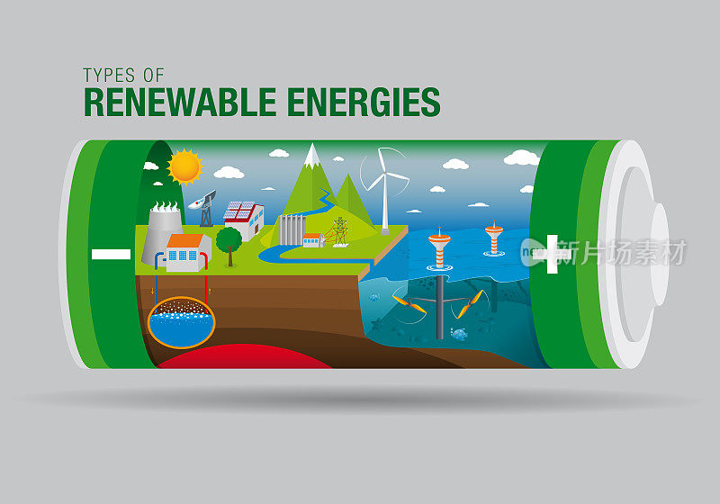 景观与可再生能源内的电池-图形包含:潮汐，太阳能，地热能，水力发电和风力发电