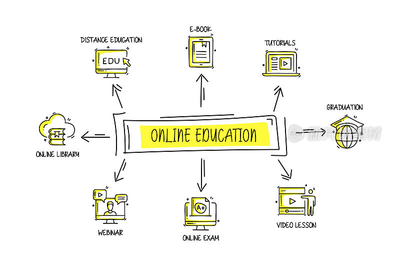 在线教育相关对象和元素。手绘矢量涂鸦插图集合。手绘图标设置。