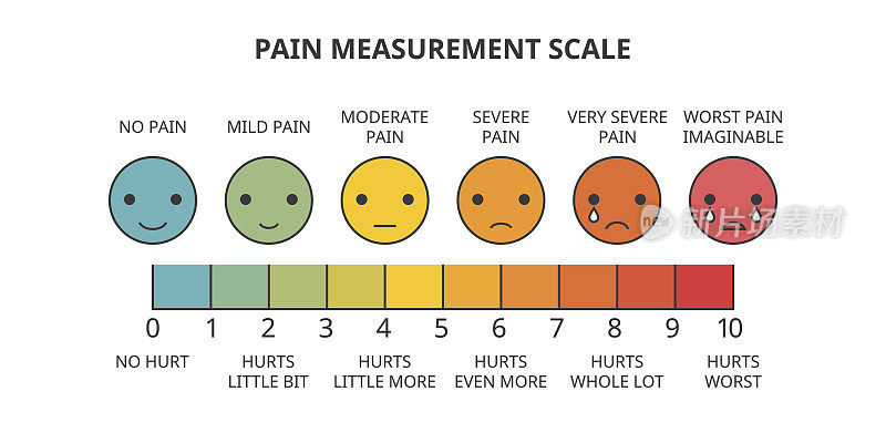 疼痛测量量表，线条图标用彩色填充为评估工具