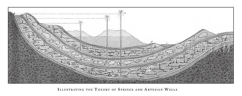 浅谈泉水自流井理论、钻井设备分层和自流井雕刻古董插图，出版于1851年