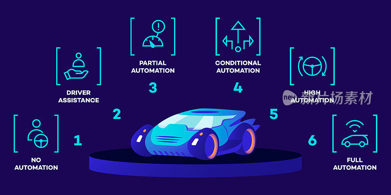 无人驾驶汽车工作模式平面彩色矢量插图。手动控制、辅助驾驶、部分有条件、高自动化和全自动化。未来的自动驾驶车辆在蓝色背景