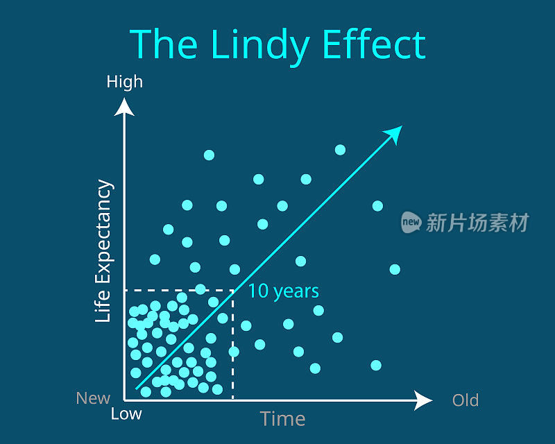 林迪效应表明，较老的东西超过10年倾向于留在未来的图表中