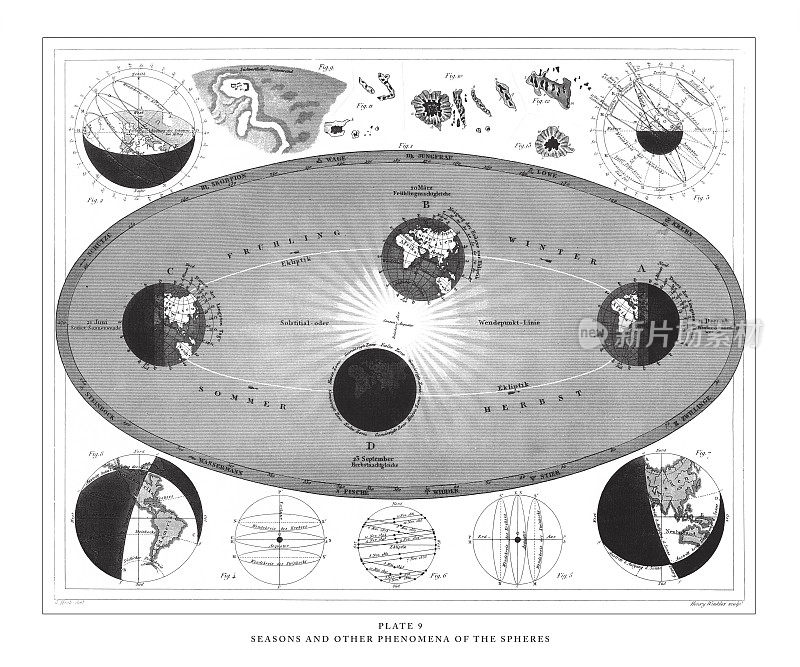 《季节与球体的其他现象》雕刻古董插图，1851年出版