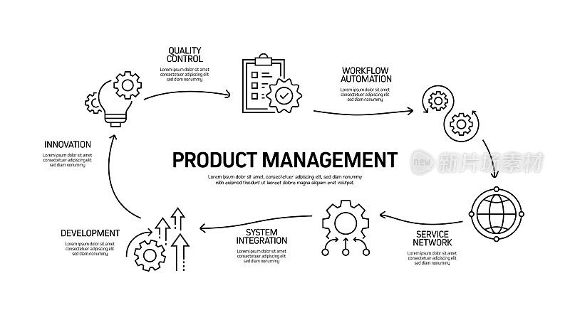 产品管理相关流程信息图模板。过程时间图。带图标的工作流布局