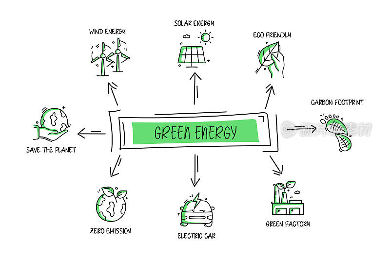 绿色能源相关的物体和元素。手绘矢量涂鸦插图集合。手绘图标设置。