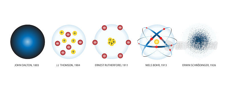 原子模型理论的时间轴从过去到现在由许多科学家提出。关于物质本质的科学理论基础化学概念，教育。向量