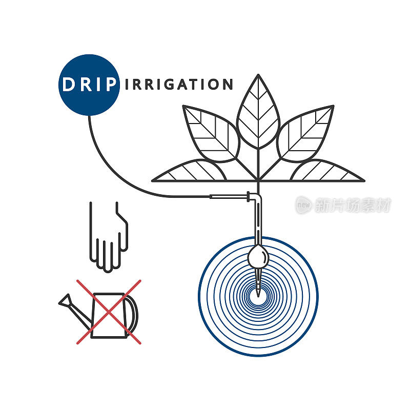 土壤湿润的概念。滴灌系统。标志，图标，符号与植物和滴管。向量线性插图。