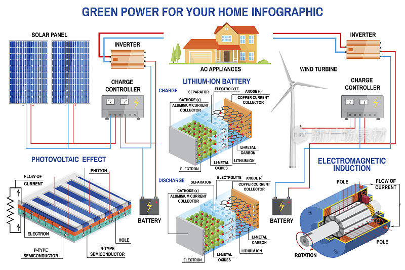 太阳能电池板和风力发电系统的家庭信息图表