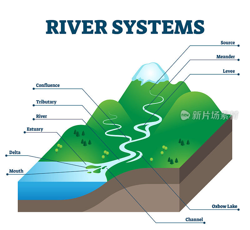 河流系统和流域教育结构矢量图