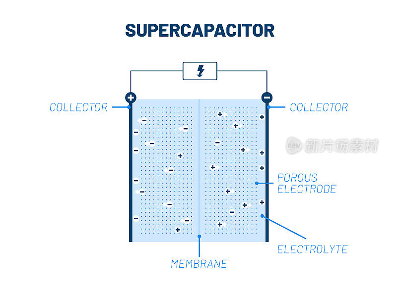 超级电容系统矢量插图概念。包含收集器、膜、多孔电极和电解质的信息图方案。