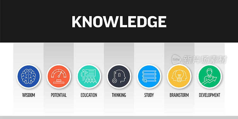 知识相关的横幅设计与线图标。智慧，潜力，教育，思考，学习，头脑风暴，发展。