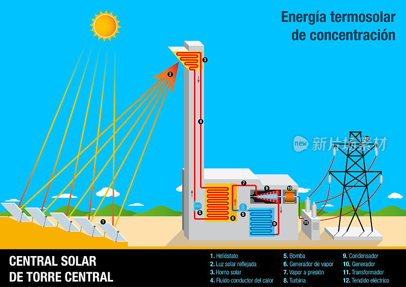 图表说明了中央太阳能中心的运作德托尔中心-中心塔的太阳能中心在西班牙语-集中太阳能