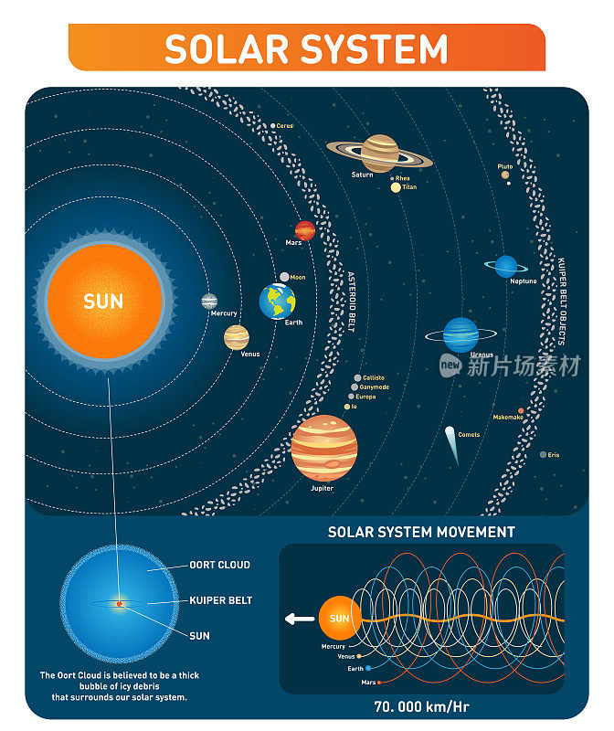 太阳系行星、太阳、小行星带、柯伊伯带等主要天体。空间探索矢量图集。