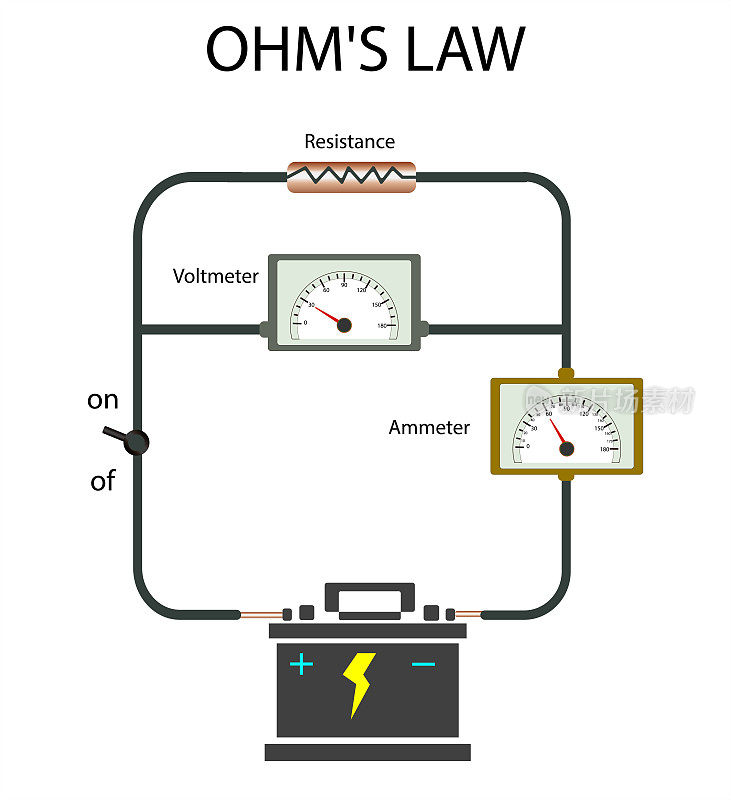物理、欧姆定律。确定一个简单电路中电流、电阻和电位差之间的关系，并提取数学模型。电和磁