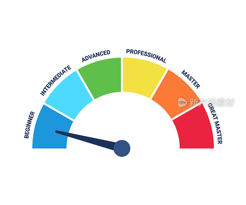 技能水平方案，成长成功与成就，业务图表步骤。人员的头衔和能力。初级、中级、高级、专业、大师。矢量图