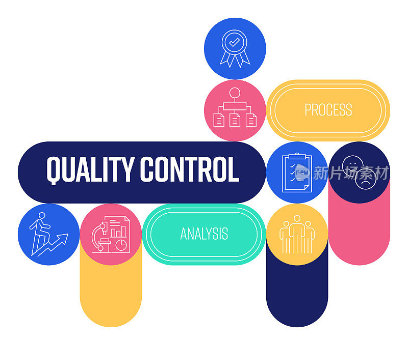 质量控制相关的横幅设计与线图标。顾客、评价、分析、过程、改进、批准、结果。