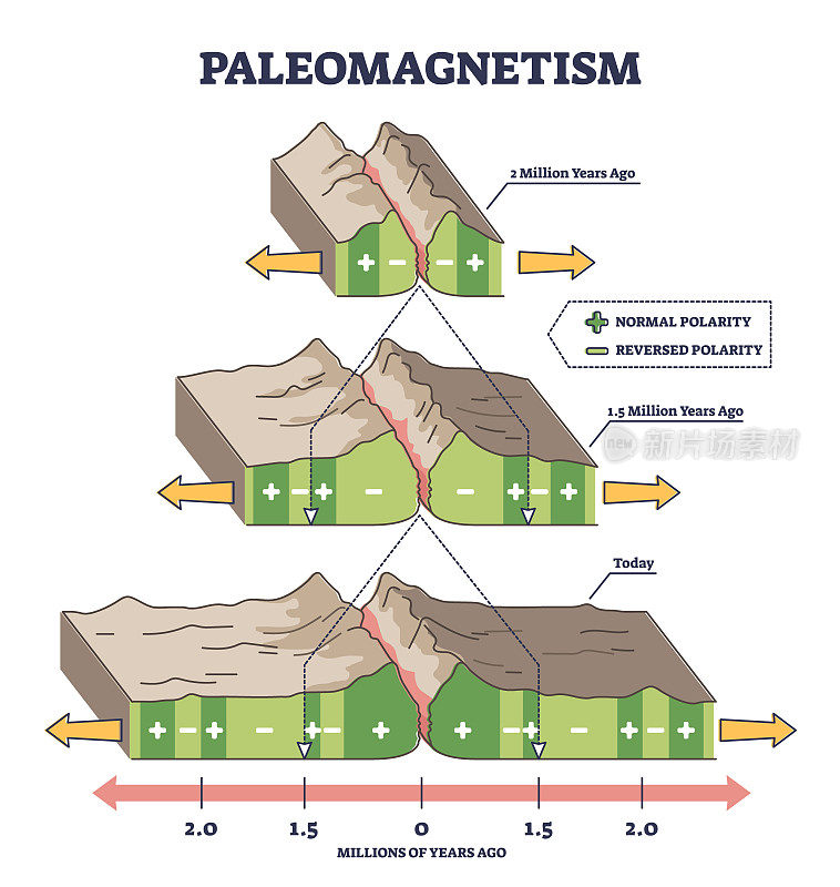 古地磁作为地球磁场在岩石中的解释大纲图