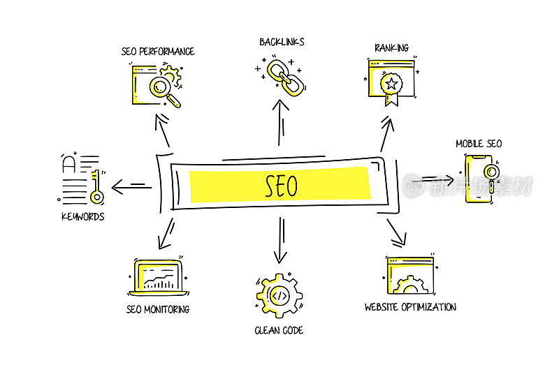 SEO相关的对象和元素。手绘矢量涂鸦插图集合。手绘图标设置。