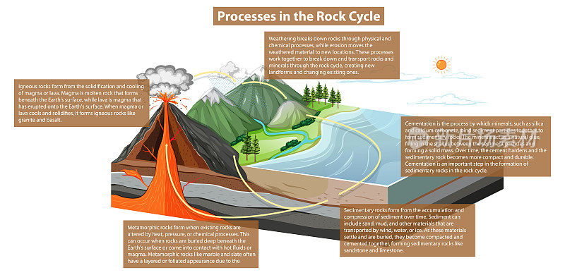 岩石循环过程图