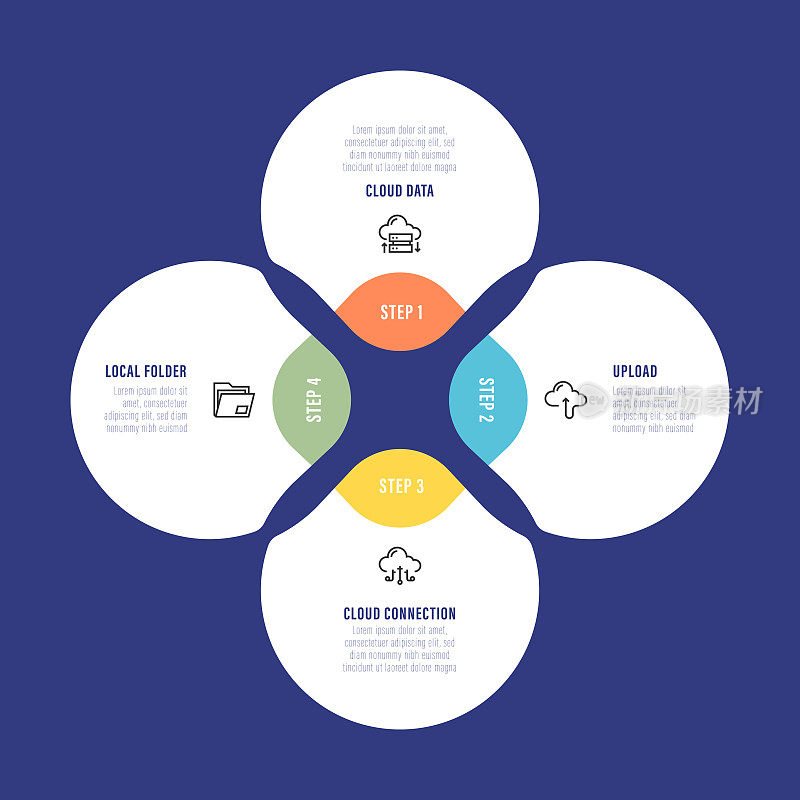 信息图表设计模板。本地文件夹，云数据，上传，云连接图标与4个选项或步骤。