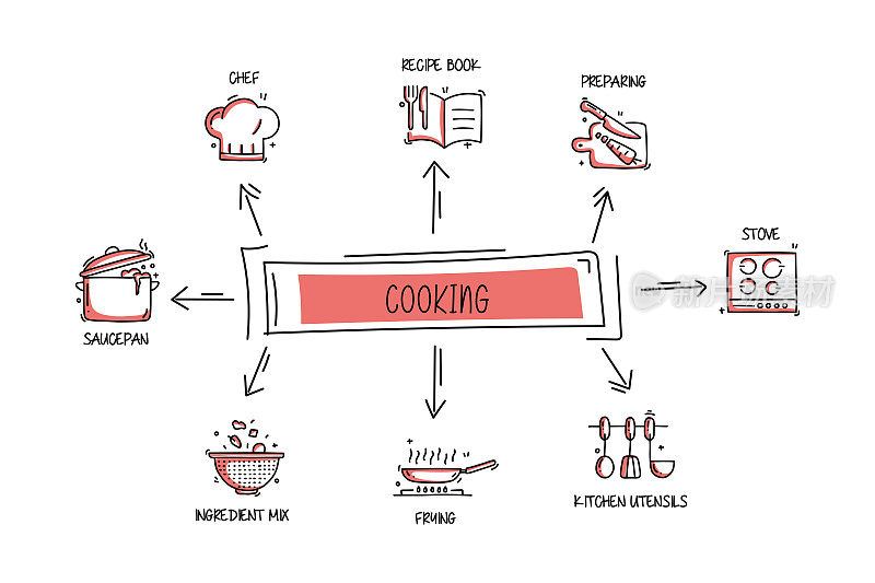 烹饪相关的对象和元素。手绘矢量涂鸦插图集合。手绘图标设置。