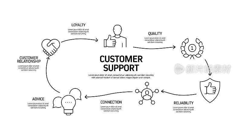 客户支持相关流程信息图模板。过程时间图。使用线性图标的工作流布局