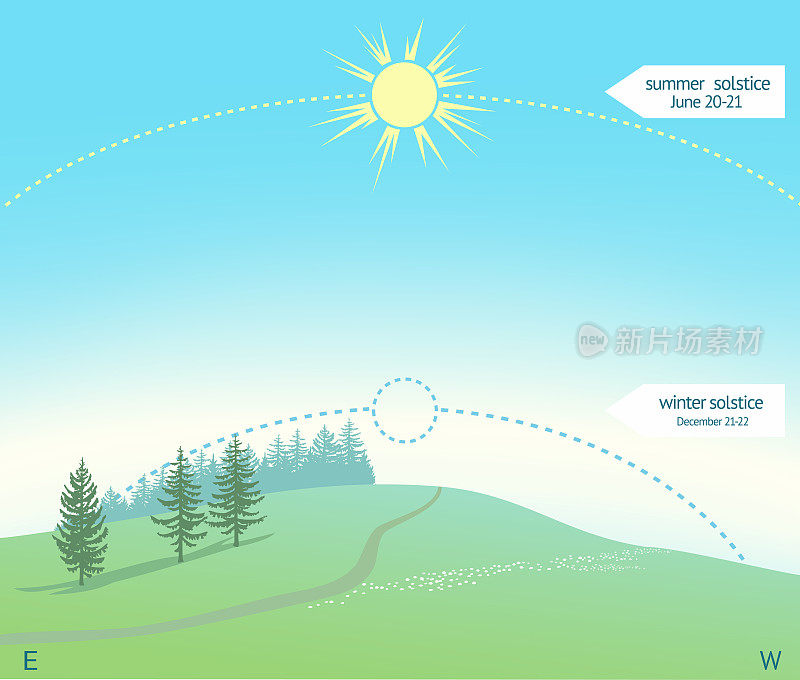 六月夏至的信息图。阳光照在青山上。