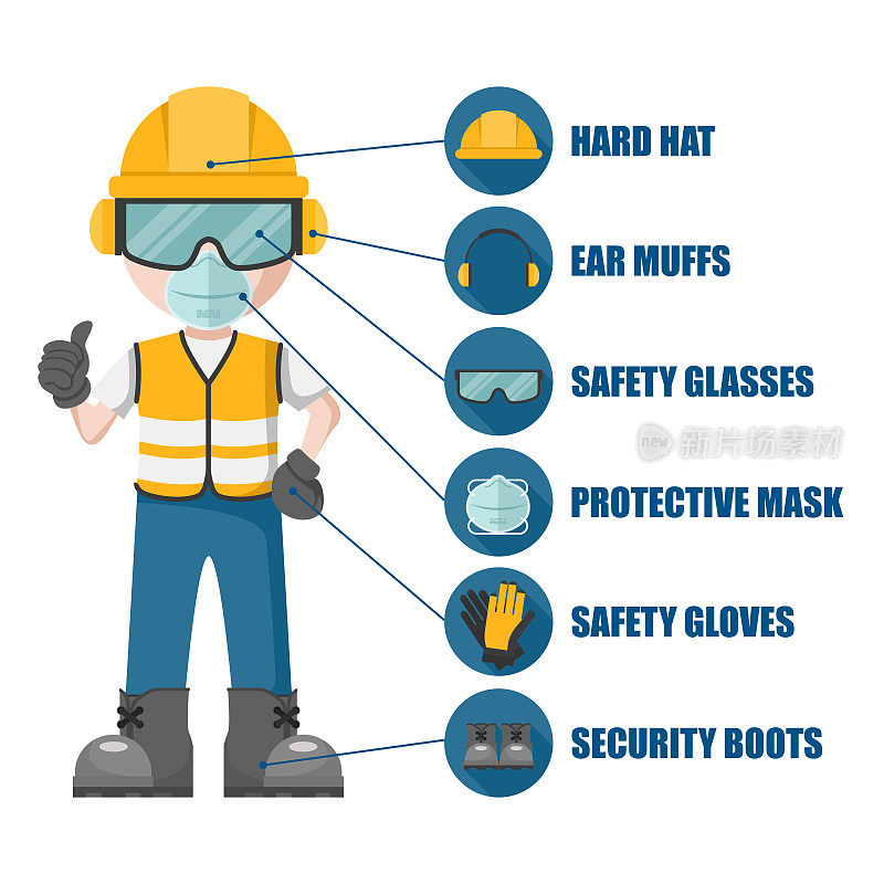工人及其个人防护装备。一套工业安全及职业健康标志，以预防职业危险及意外事故