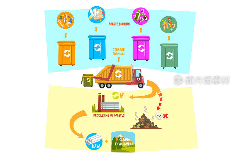 平面矢量信息图显示废物回收过程，从垃圾分类容器运输到加工厂