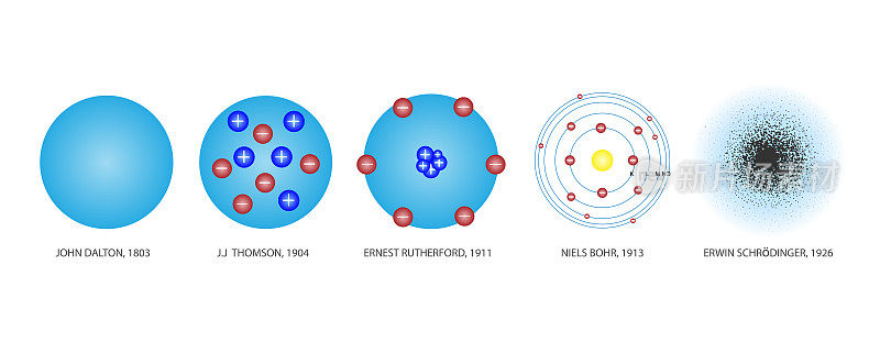 原子模型理论的时间轴从过去到现在由许多科学家提出。关于物质本质的科学理论基础化学概念，教育。向量