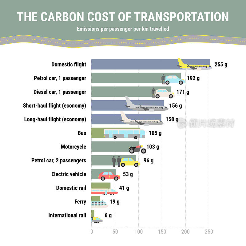 全球每名乘客运输产生的二氧化碳排放量。碳足迹信息图。按运输方式分类的温室气体排放量。环境的概念。真正的数据。平面矢量图。